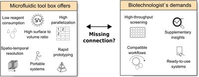 Microfluidics for Biotechnology: Bridging Gaps to Foster Microfluidic Applications